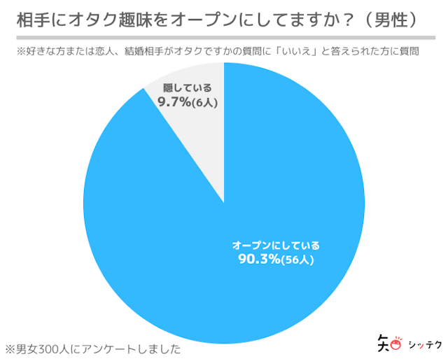 調査リリース男女ともに「オタクである事」を80~90%がオープンにしている