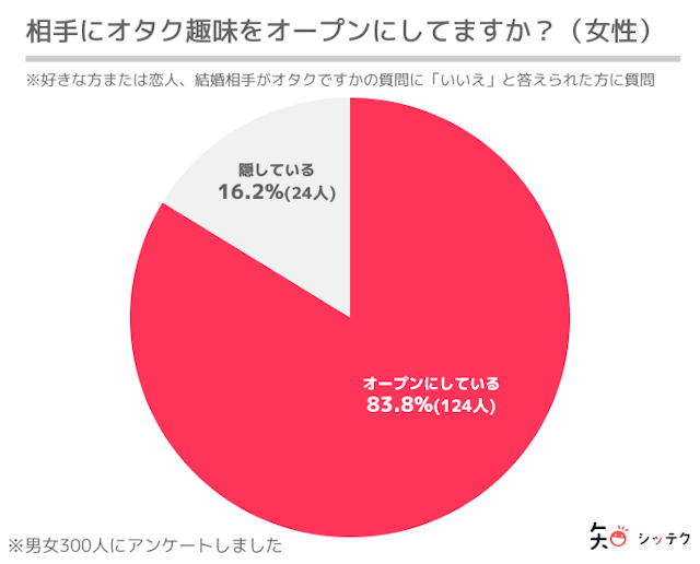調査リリース男女ともに「オタクである事」を80~90%がオープンにしている