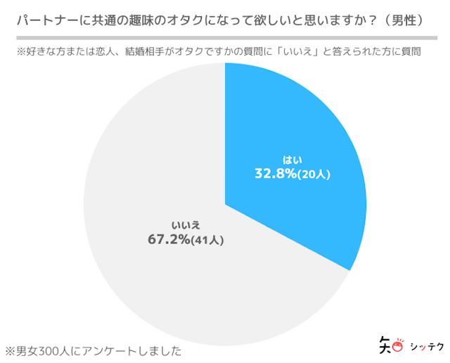 調査リリース男女ともに共通のオタク趣味を求めている訳ではない