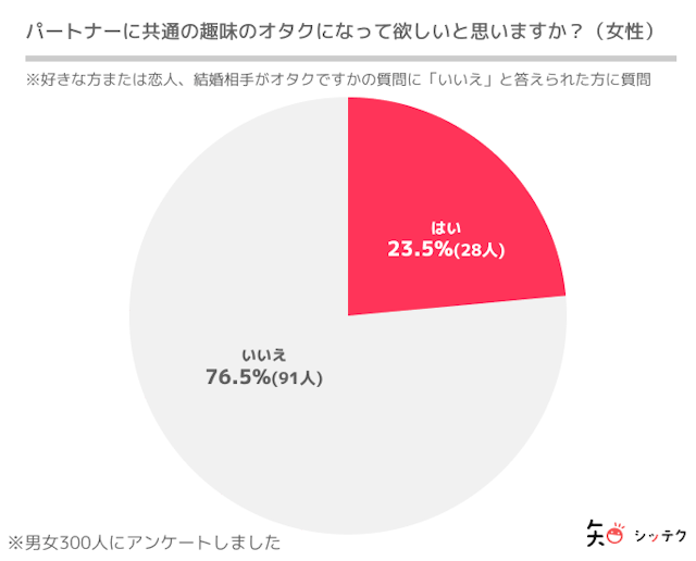 調査リリース男女ともに共通のオタク趣味を求めている訳ではない