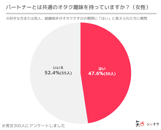 調査リリースパートナーと共通のオタク趣味を持っているという方は男女共に50%程