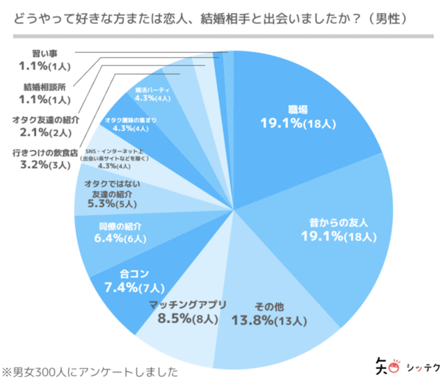 with マッチングアプリで出会うオタクが増えている！