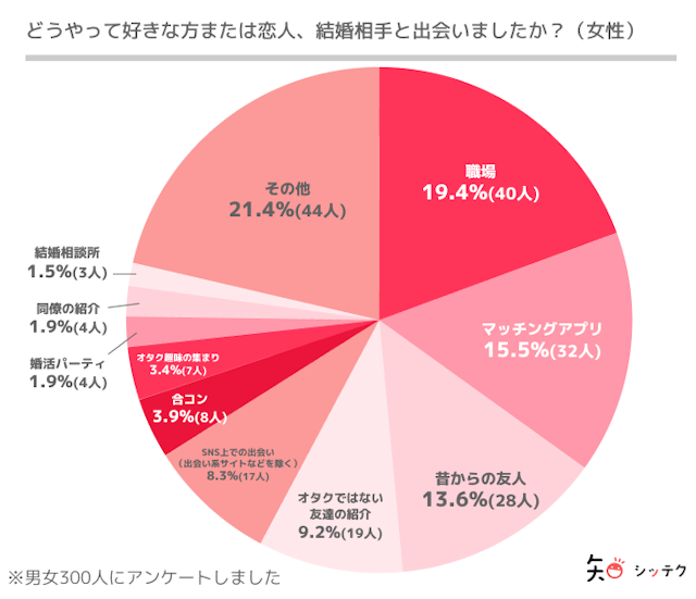 with マッチングアプリで出会うオタクが増えている！