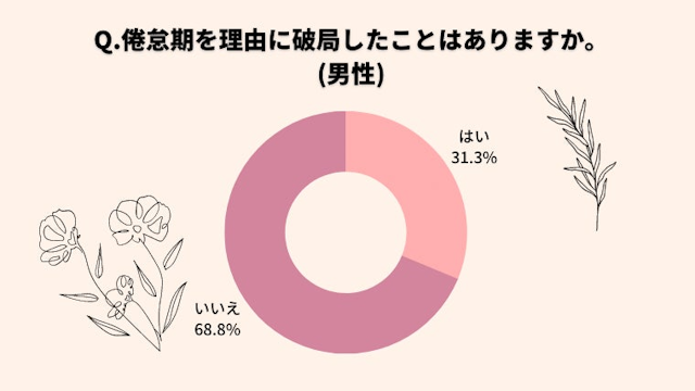 別れ話倦怠期で別れる確率は男性が31％で女性が47％