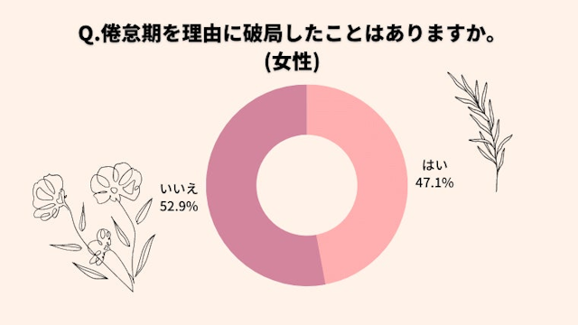 別れ話倦怠期で別れる確率は男性が31％で女性が47％