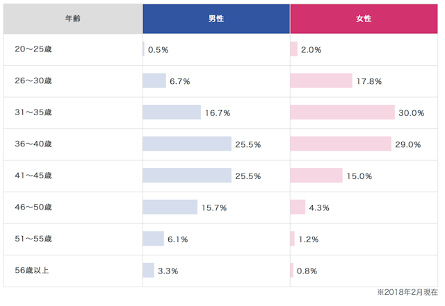 最も多い年齢層は30代