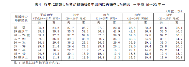 40代(アラフォー) バツイチの再婚率とは