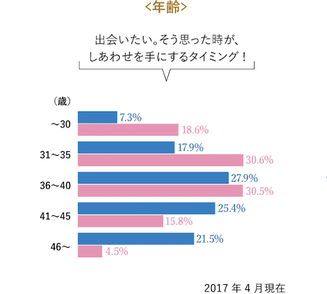 年齢