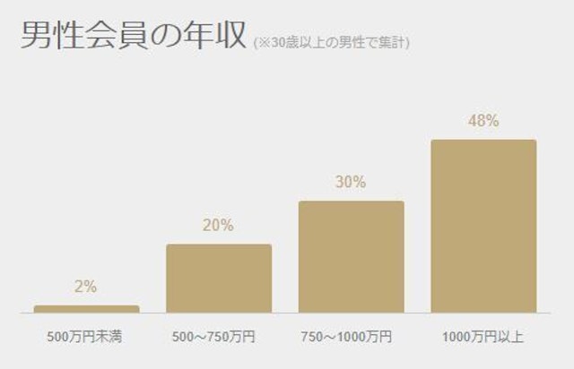 東カレデート 医者に役員！男性は総じてハイスペック職業高年収