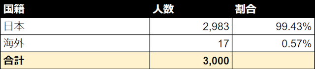 Omiai Omiaiの外国人比率は1%以下