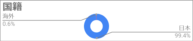 Omiai Omiaiの外国人比率は1%以下