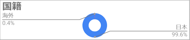 Omiai Omiaiの外国人比率は1%以下