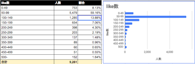 マッチングアプリ 男性はもらういいね数が女性より極端に少ない