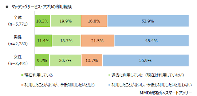 マッチングアプリ 自然な出会いではなく世間体が悪い