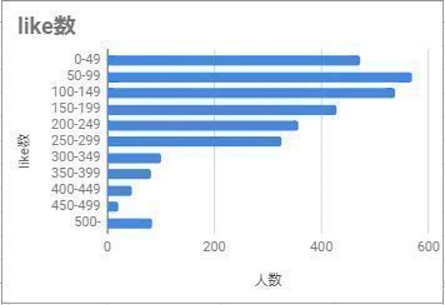 Omiai Omiaiでは男性は女性よりマッチング率が悪い