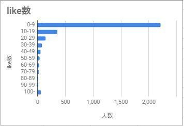 Omiai Omiaiでは男性は女性よりマッチング率が悪い