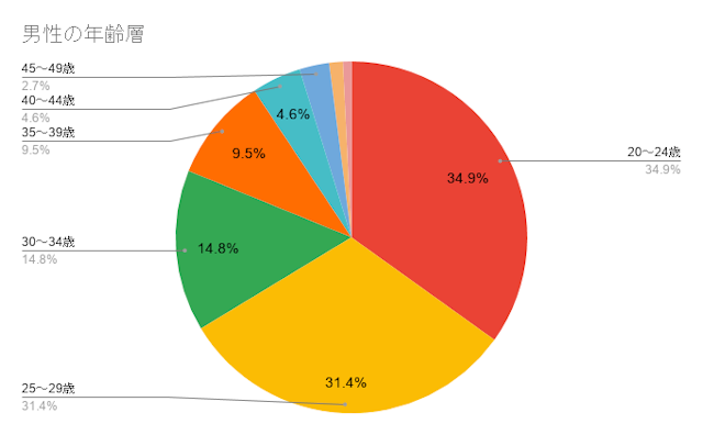 タップル ユーザーの7割が20代前半